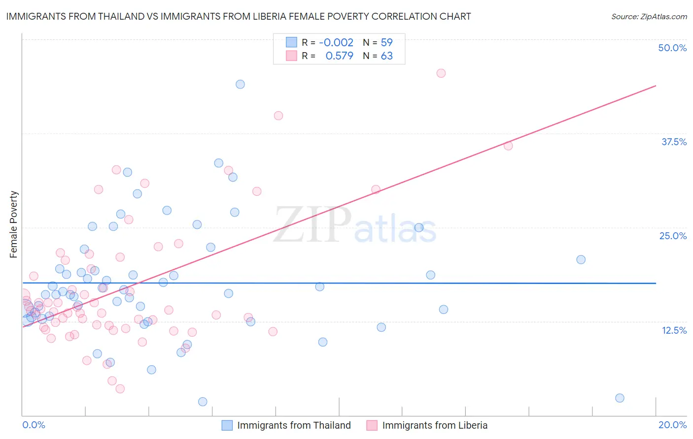 Immigrants from Thailand vs Immigrants from Liberia Female Poverty
