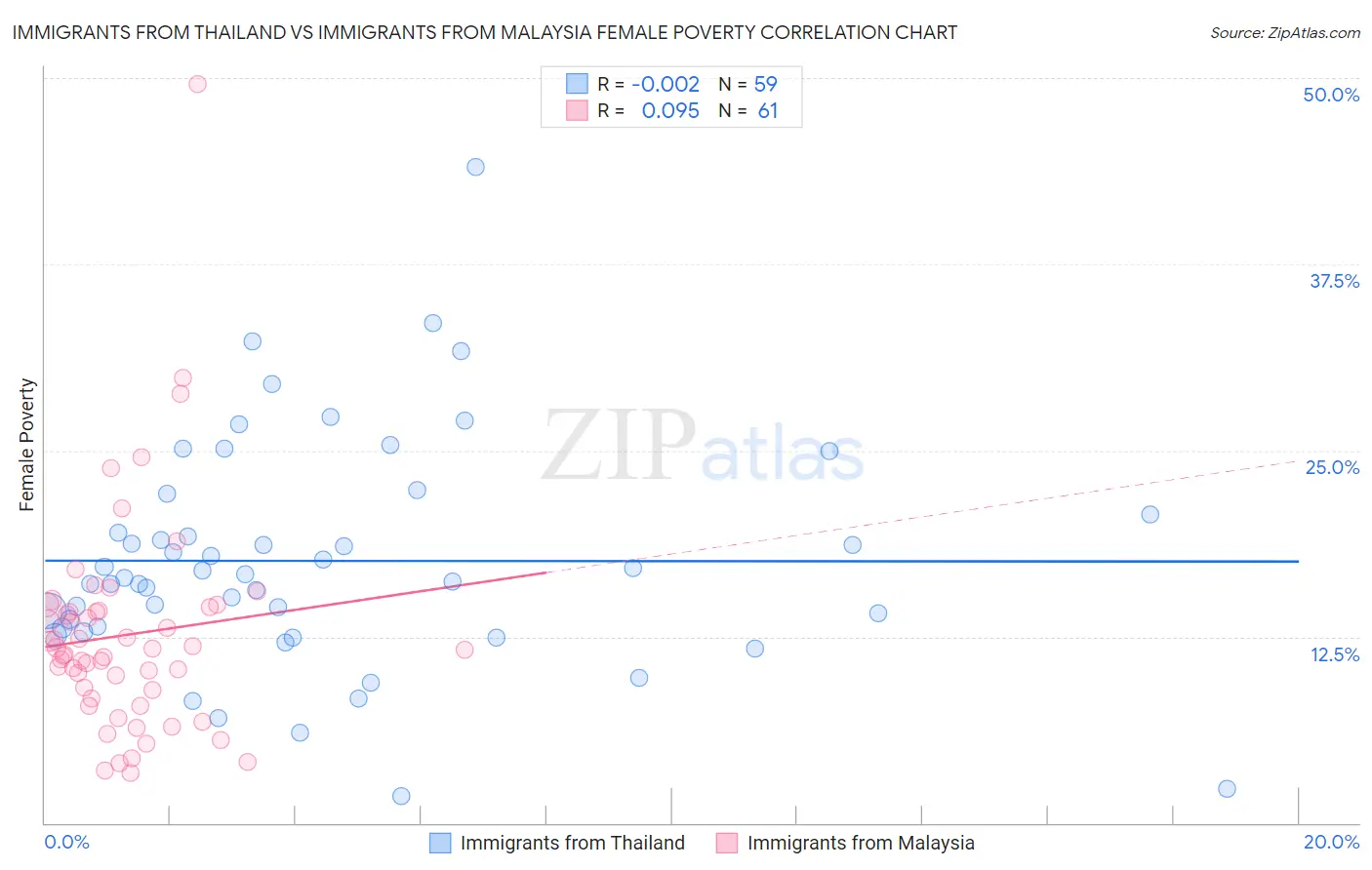 Immigrants from Thailand vs Immigrants from Malaysia Female Poverty