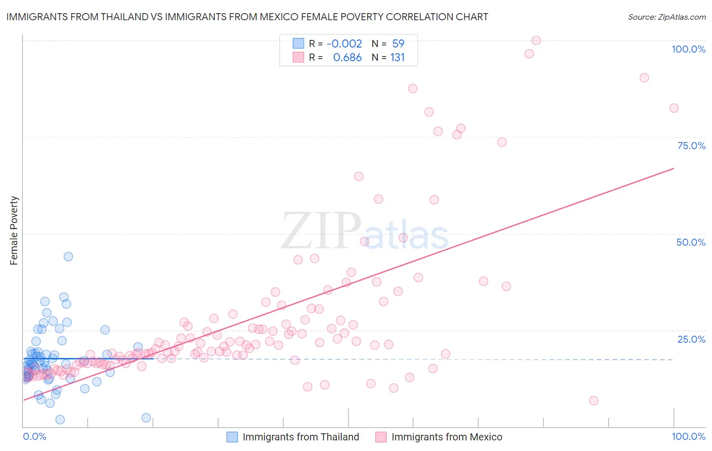 Immigrants from Thailand vs Immigrants from Mexico Female Poverty