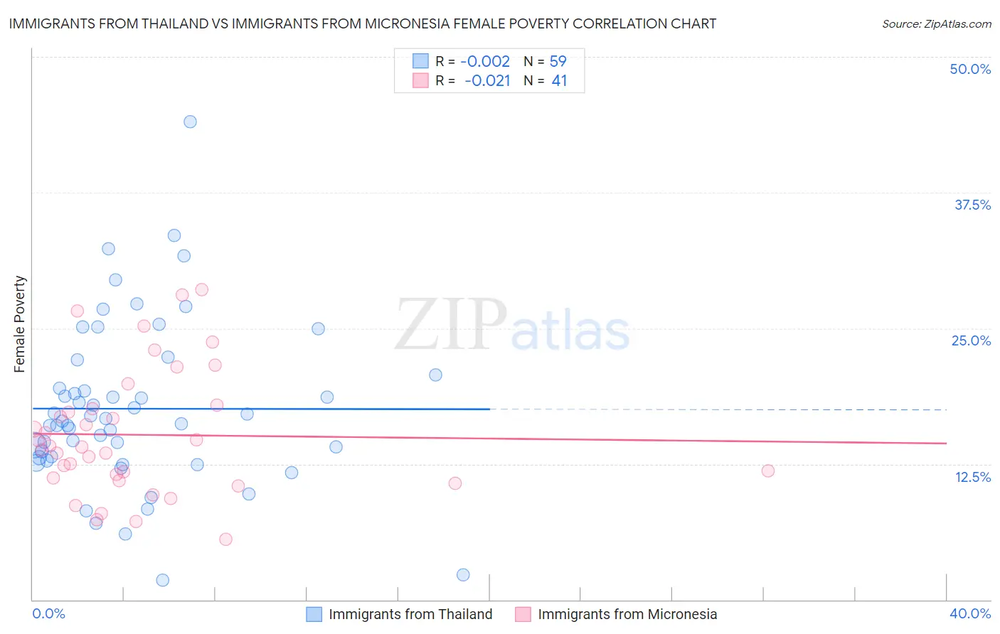 Immigrants from Thailand vs Immigrants from Micronesia Female Poverty