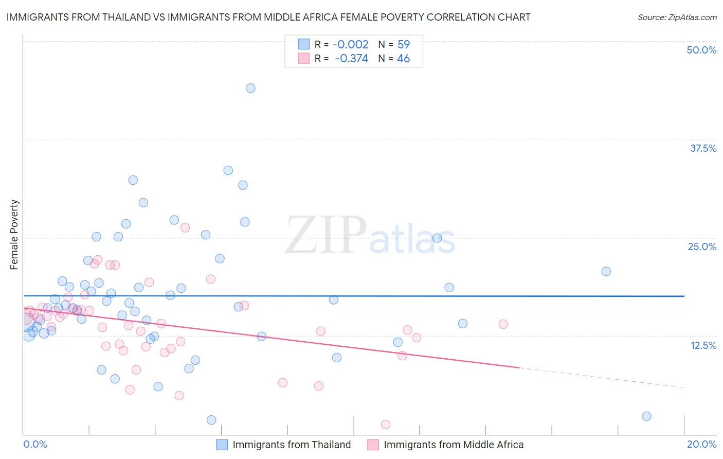 Immigrants from Thailand vs Immigrants from Middle Africa Female Poverty