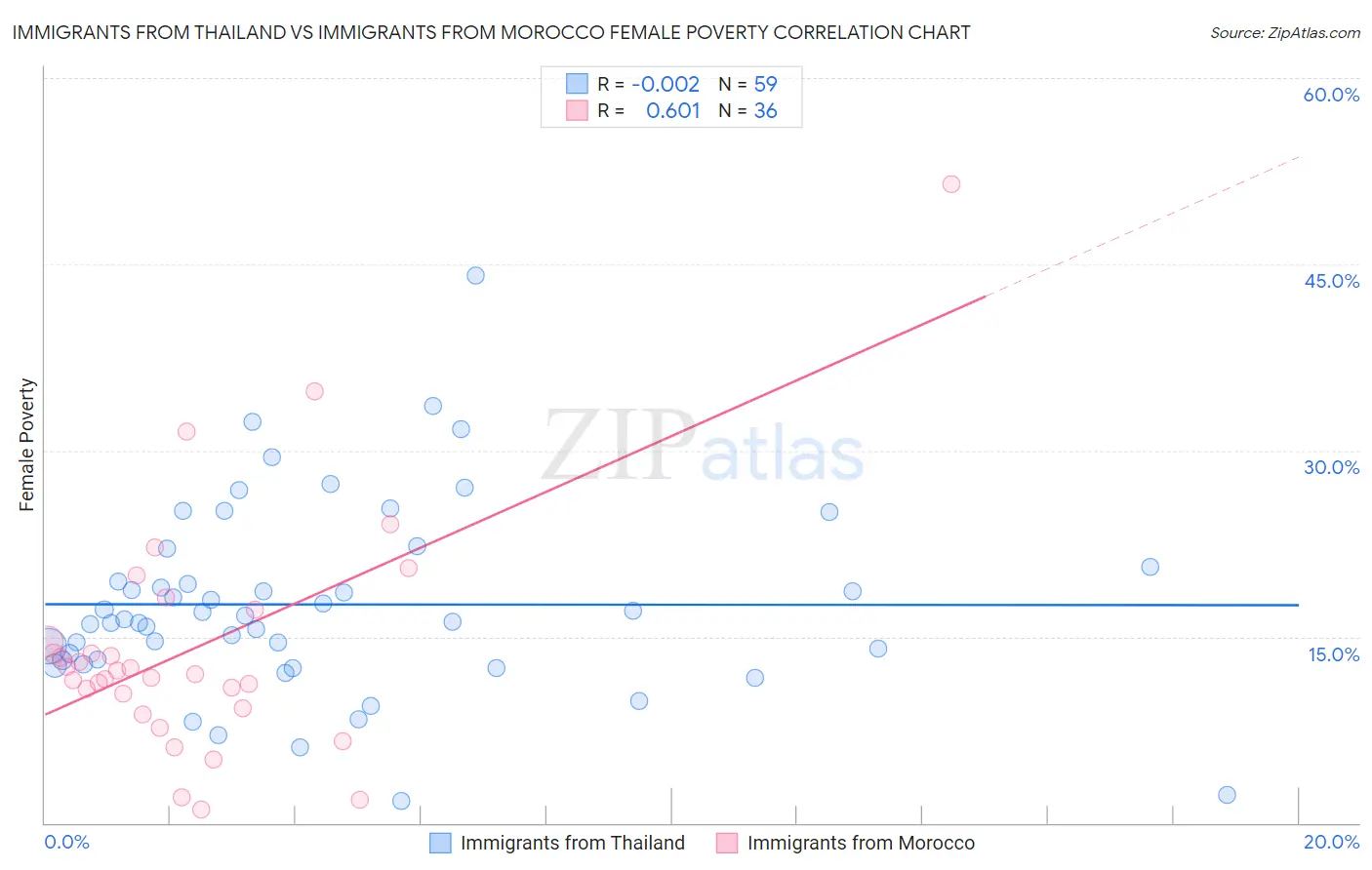 Immigrants from Thailand vs Immigrants from Morocco Female Poverty