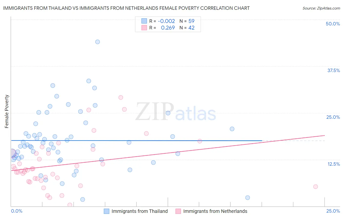 Immigrants from Thailand vs Immigrants from Netherlands Female Poverty