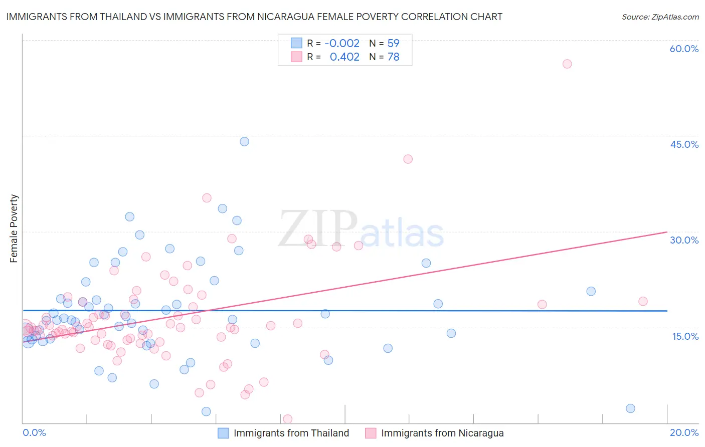Immigrants from Thailand vs Immigrants from Nicaragua Female Poverty