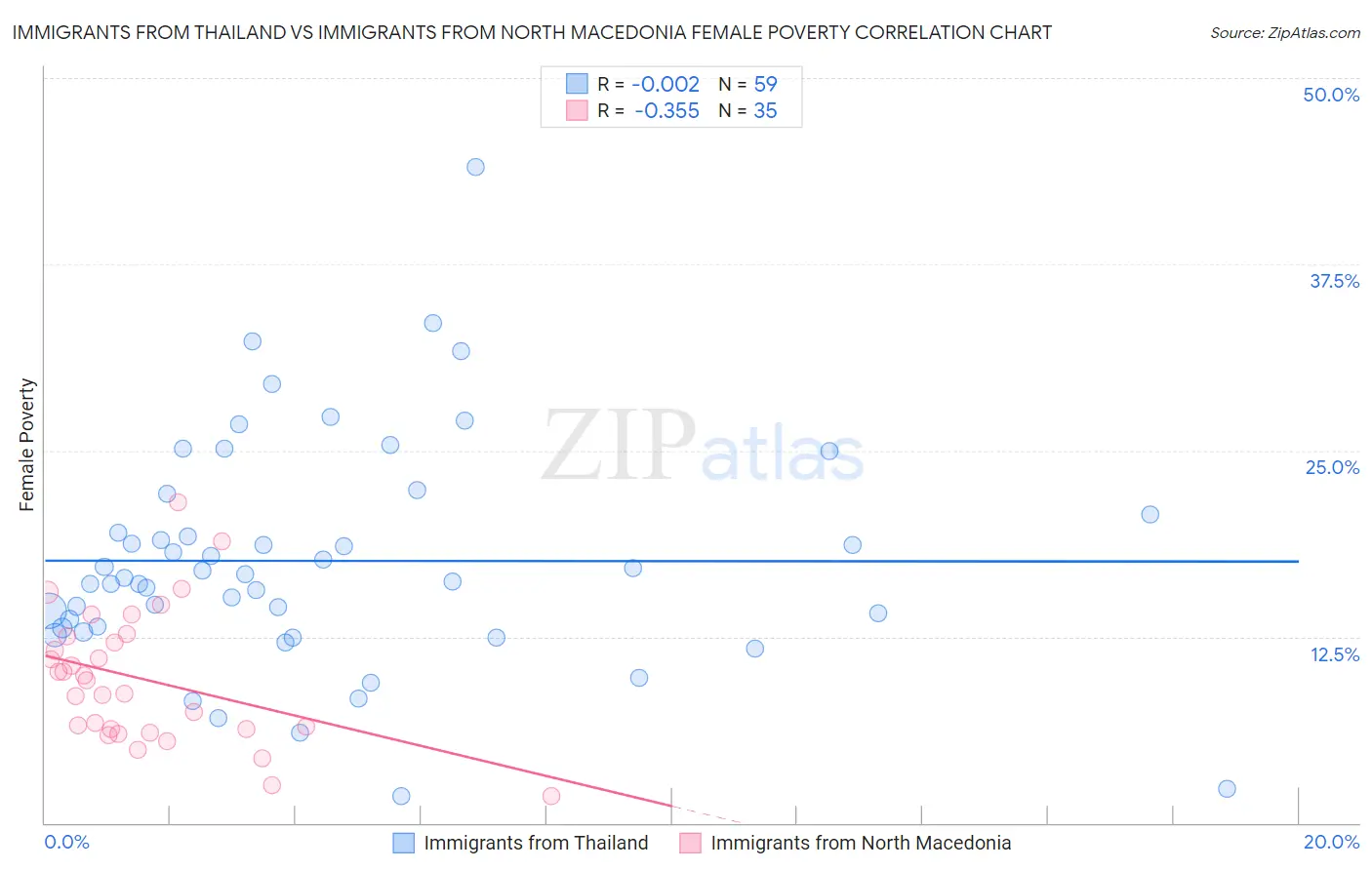 Immigrants from Thailand vs Immigrants from North Macedonia Female Poverty