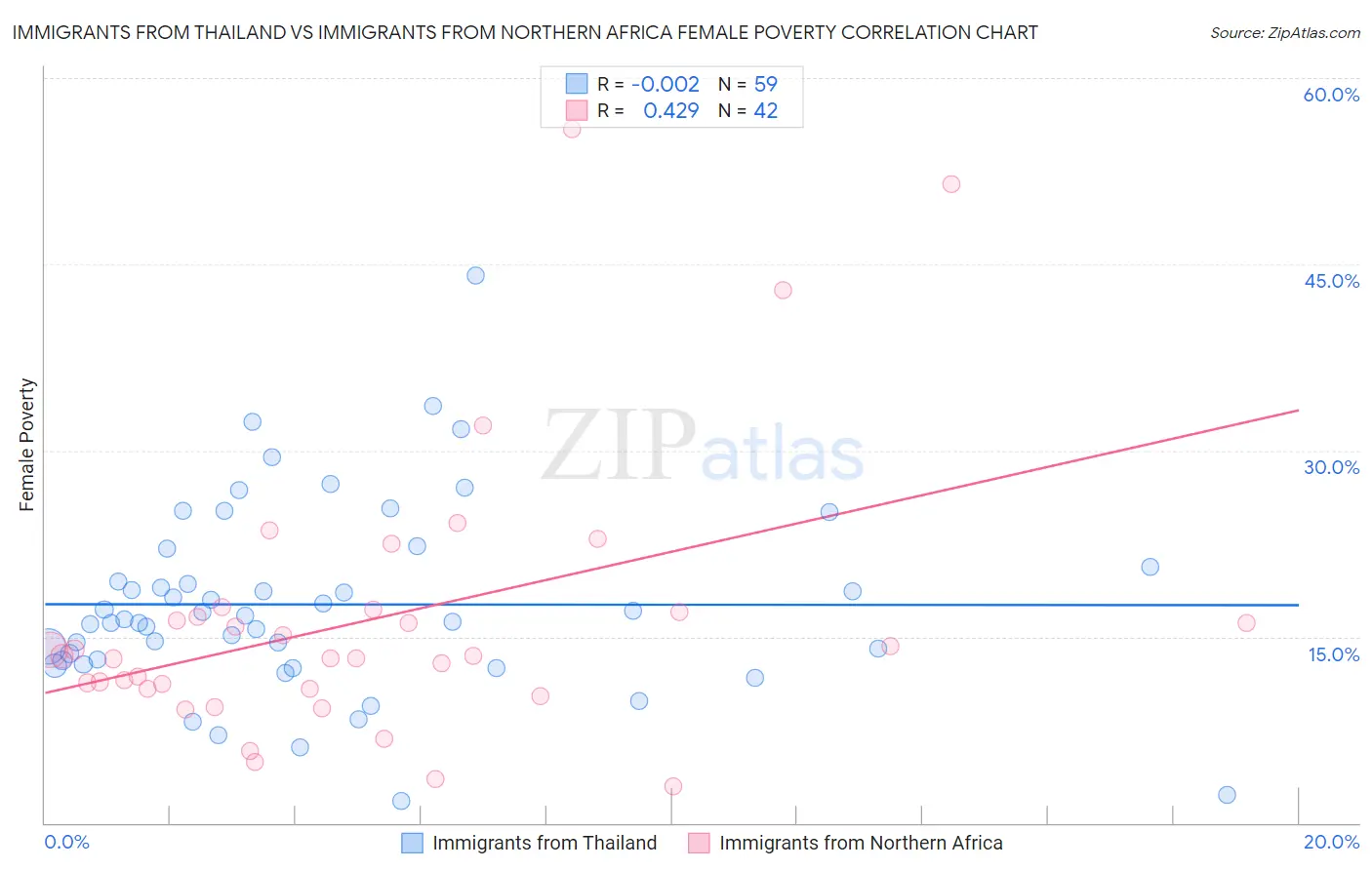 Immigrants from Thailand vs Immigrants from Northern Africa Female Poverty