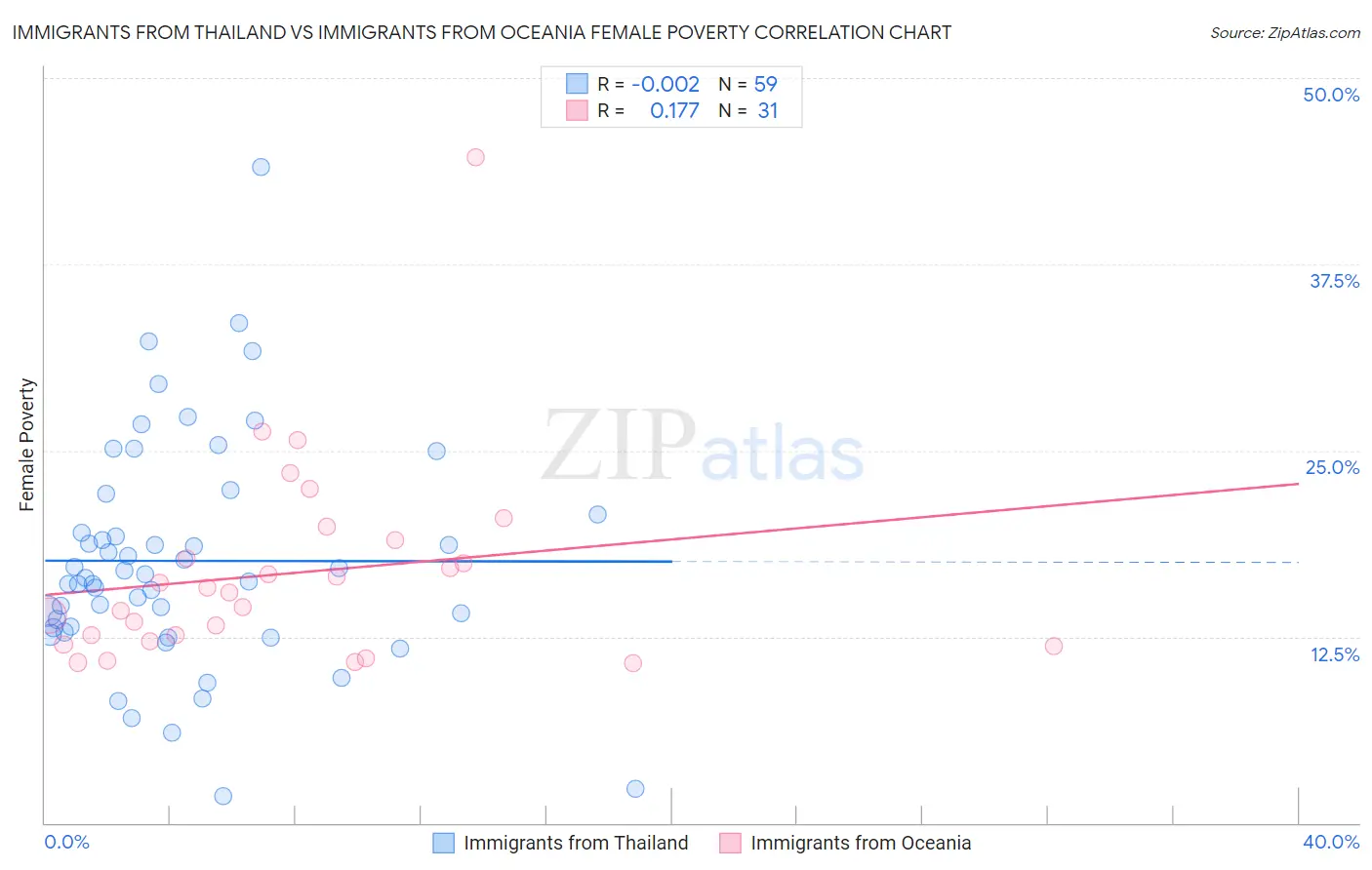 Immigrants from Thailand vs Immigrants from Oceania Female Poverty