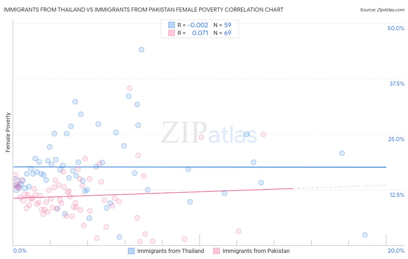 Immigrants from Thailand vs Immigrants from Pakistan Female Poverty
