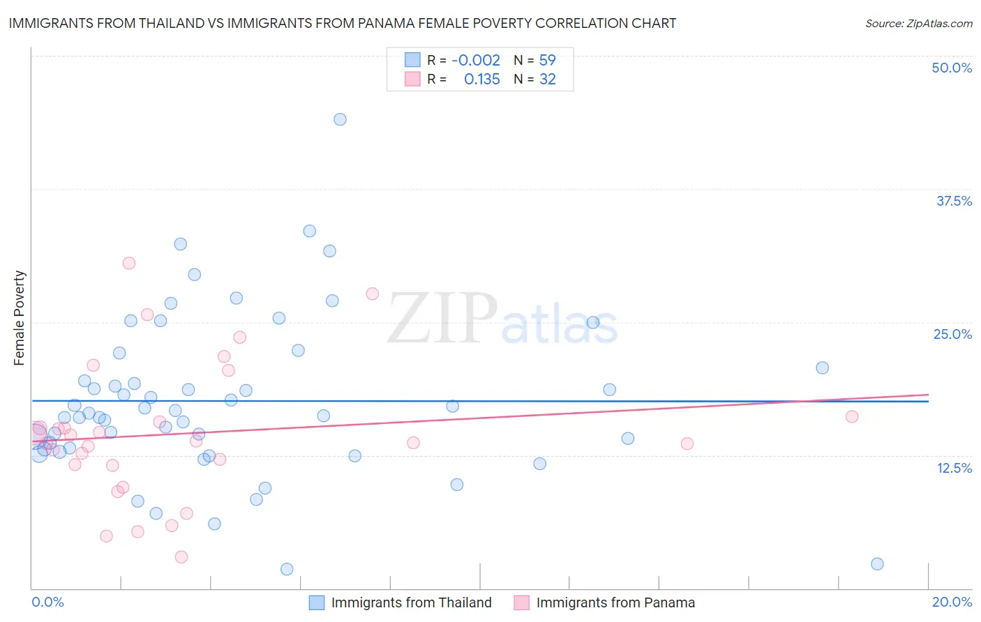 Immigrants from Thailand vs Immigrants from Panama Female Poverty