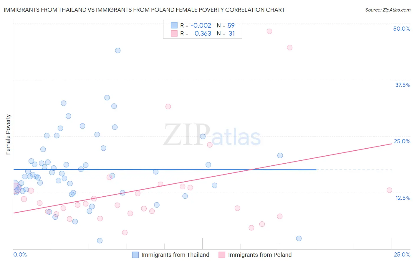 Immigrants from Thailand vs Immigrants from Poland Female Poverty