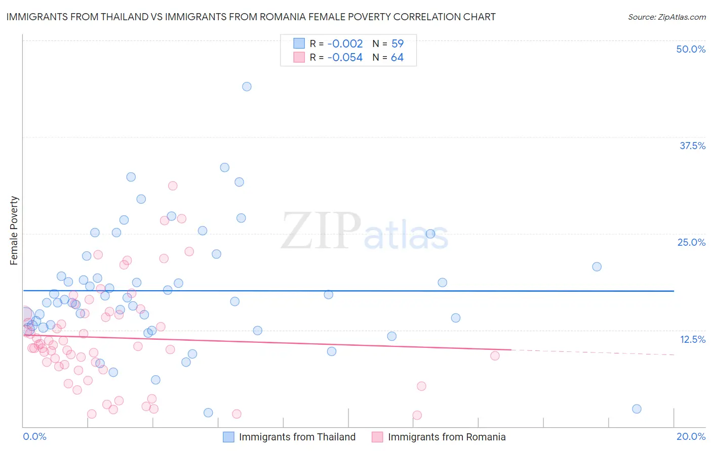 Immigrants from Thailand vs Immigrants from Romania Female Poverty