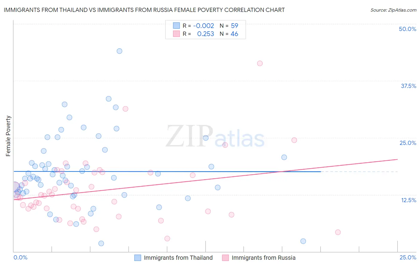 Immigrants from Thailand vs Immigrants from Russia Female Poverty