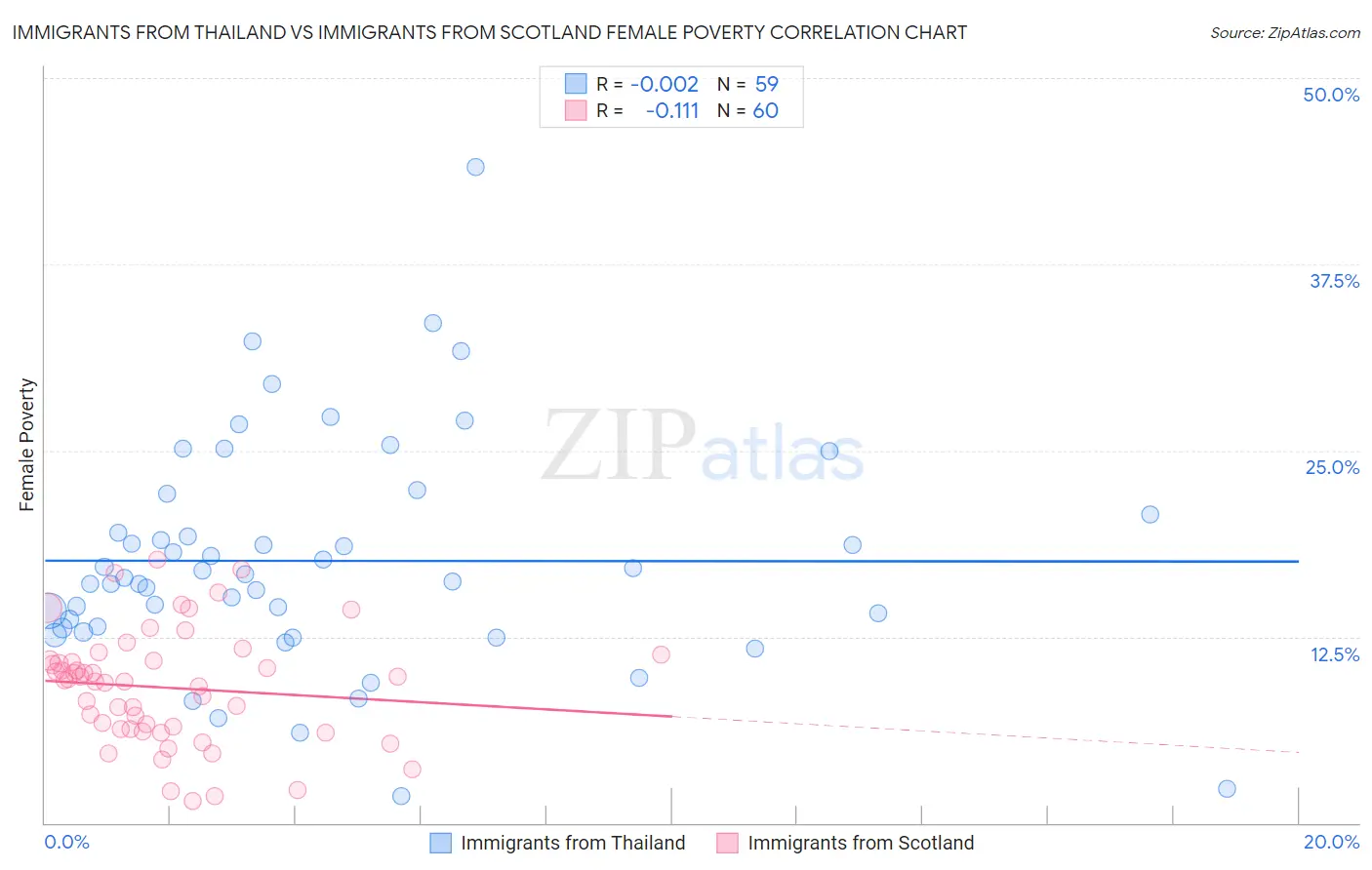 Immigrants from Thailand vs Immigrants from Scotland Female Poverty
