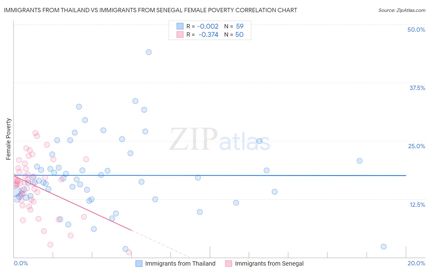 Immigrants from Thailand vs Immigrants from Senegal Female Poverty