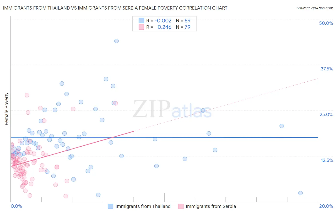 Immigrants from Thailand vs Immigrants from Serbia Female Poverty