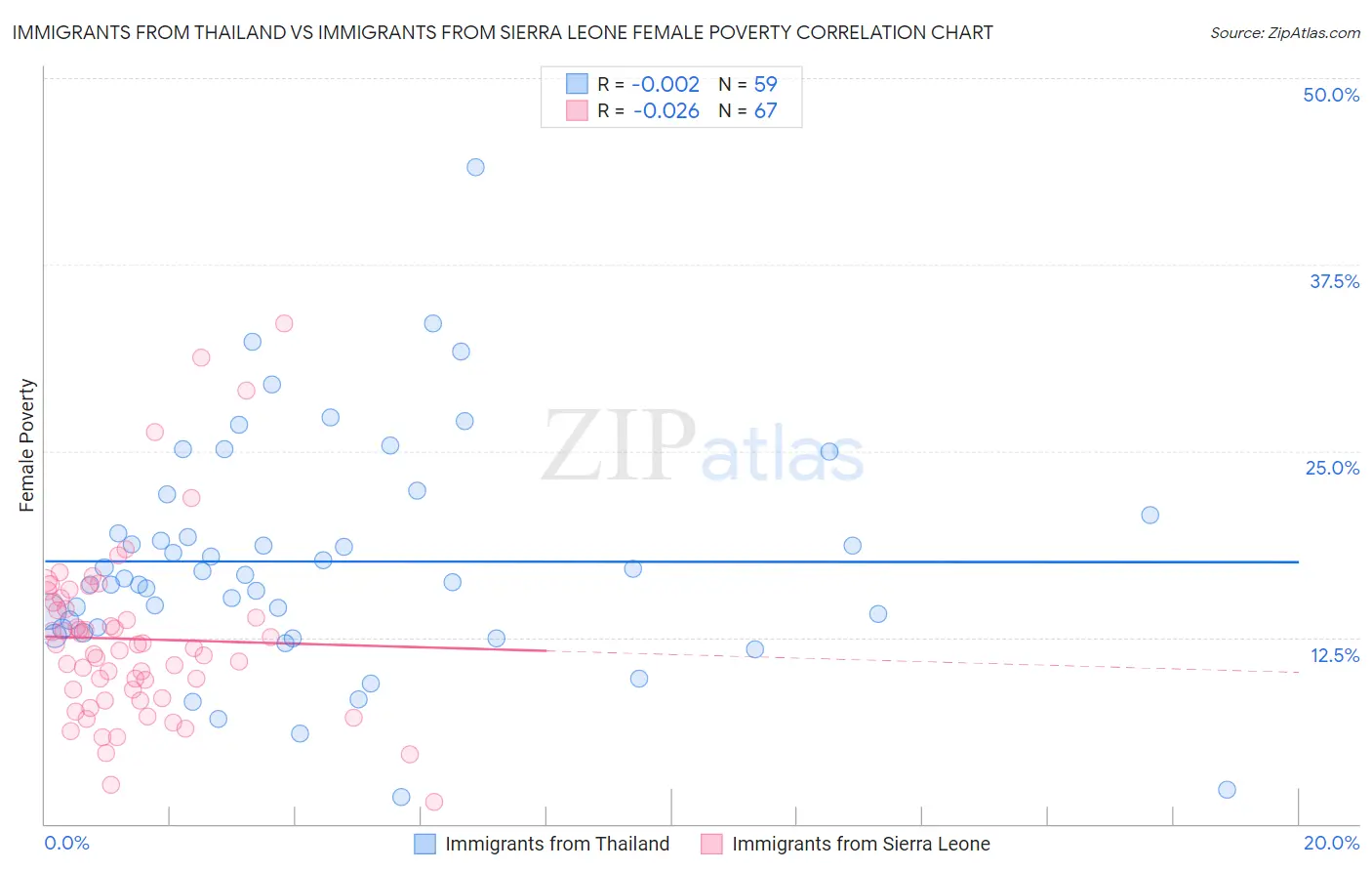 Immigrants from Thailand vs Immigrants from Sierra Leone Female Poverty