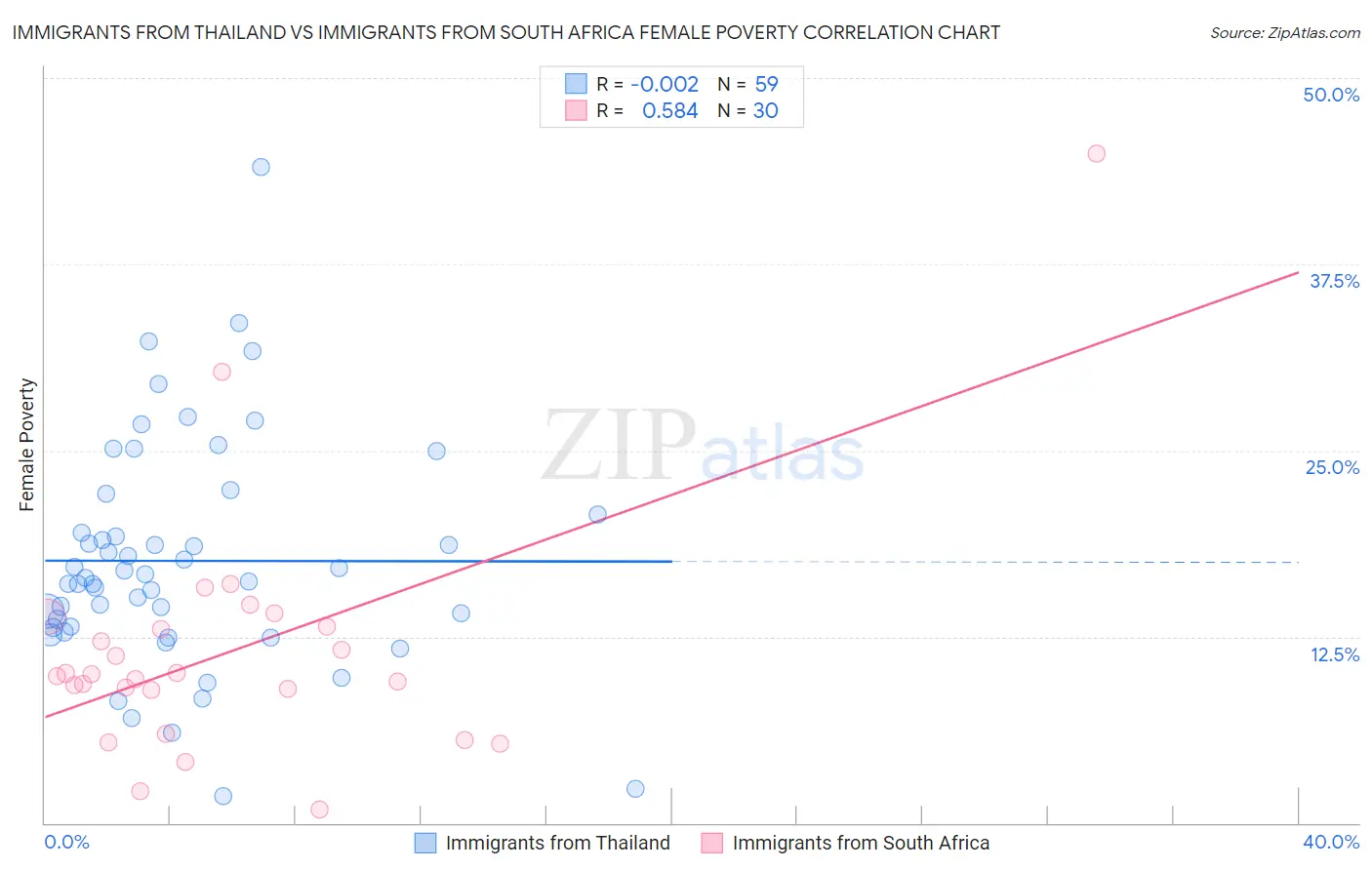 Immigrants from Thailand vs Immigrants from South Africa Female Poverty