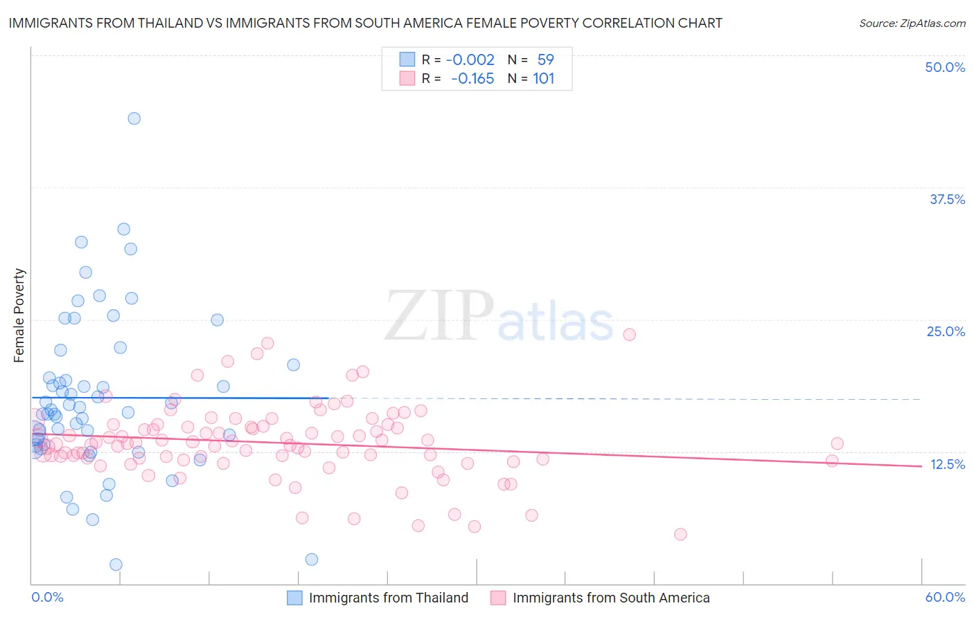 Immigrants from Thailand vs Immigrants from South America Female Poverty