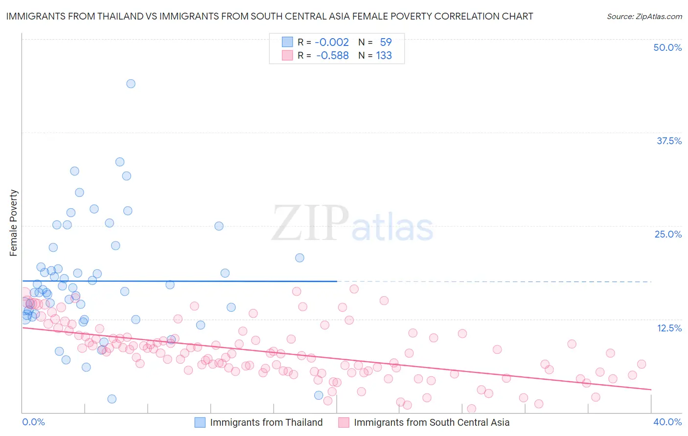 Immigrants from Thailand vs Immigrants from South Central Asia Female Poverty