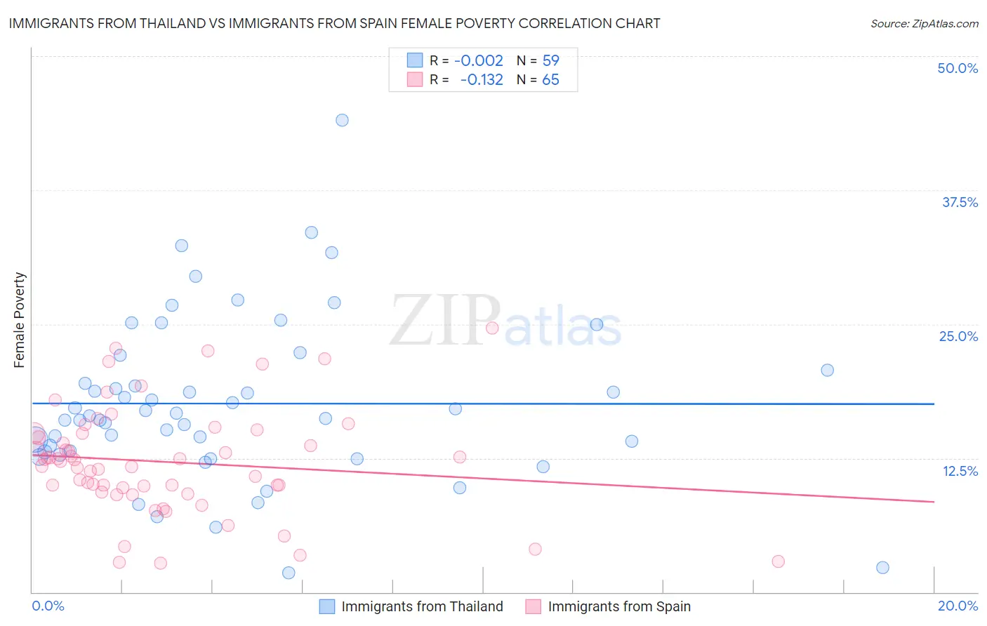 Immigrants from Thailand vs Immigrants from Spain Female Poverty