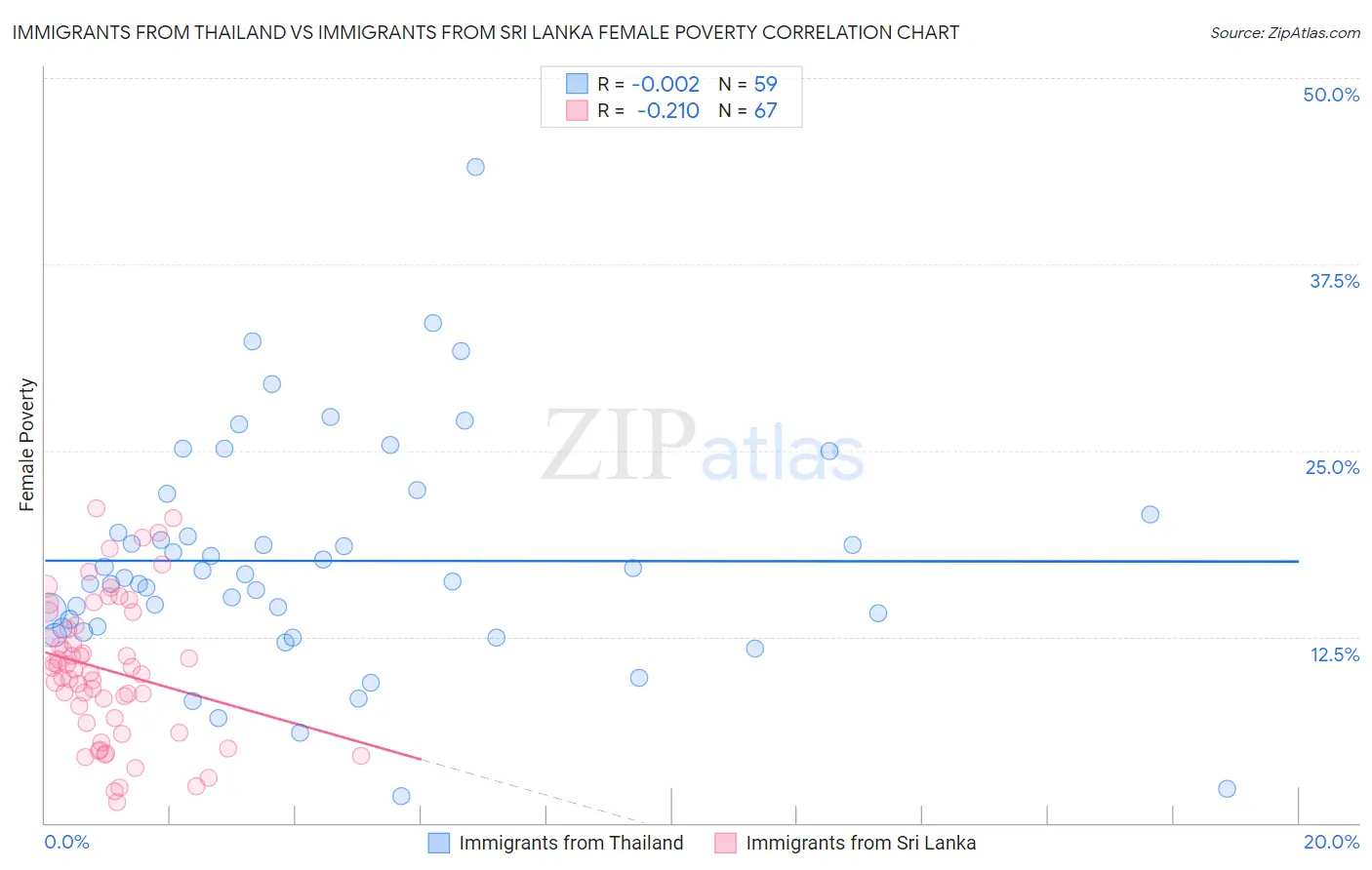 Immigrants from Thailand vs Immigrants from Sri Lanka Female Poverty