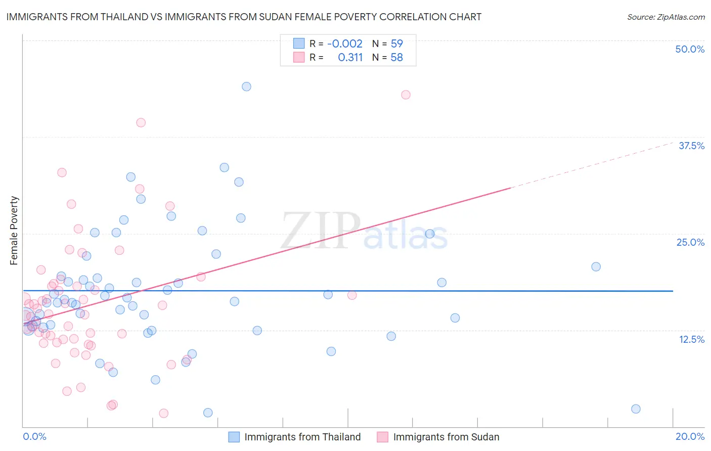 Immigrants from Thailand vs Immigrants from Sudan Female Poverty