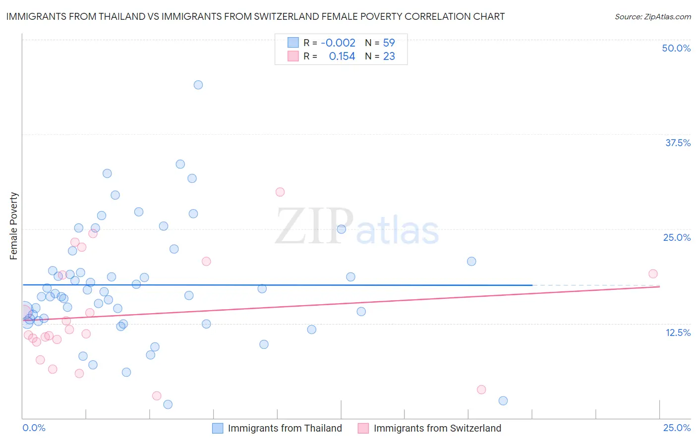 Immigrants from Thailand vs Immigrants from Switzerland Female Poverty