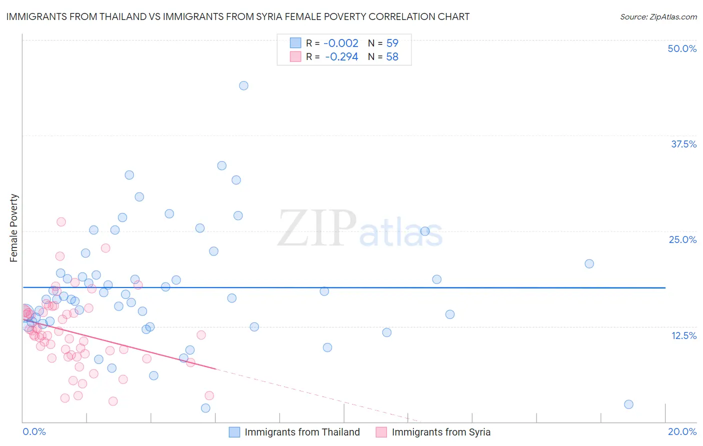 Immigrants from Thailand vs Immigrants from Syria Female Poverty