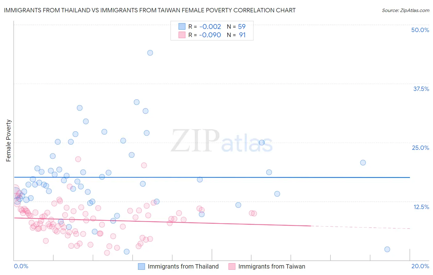 Immigrants from Thailand vs Immigrants from Taiwan Female Poverty