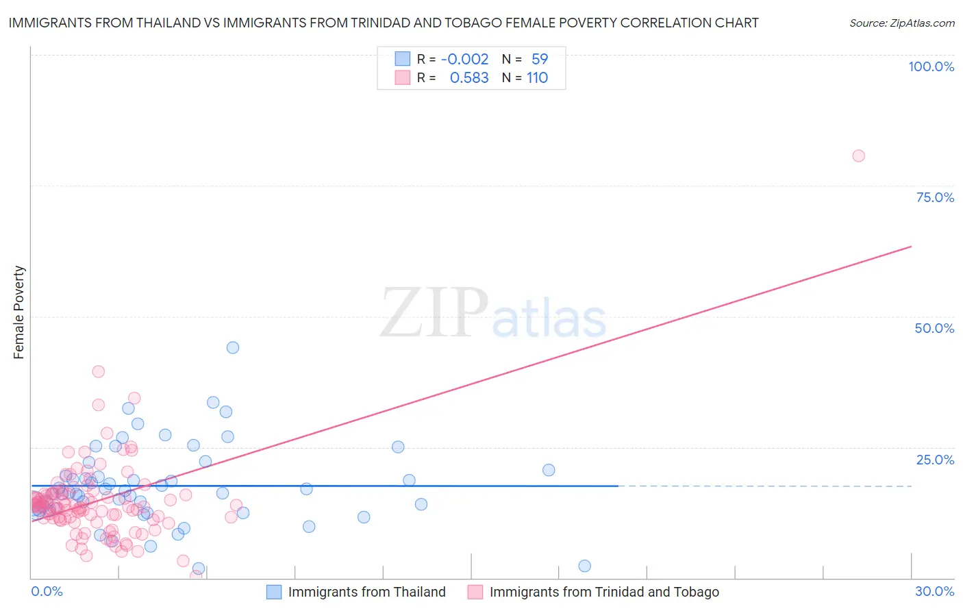 Immigrants from Thailand vs Immigrants from Trinidad and Tobago Female Poverty