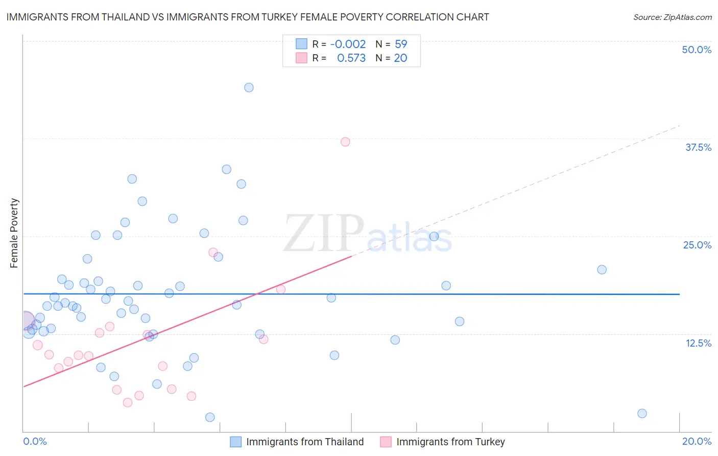 Immigrants from Thailand vs Immigrants from Turkey Female Poverty