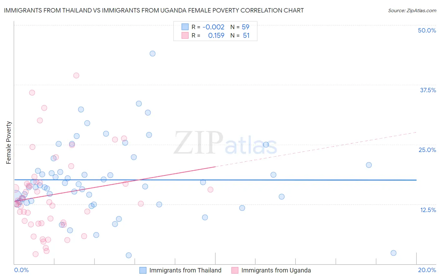 Immigrants from Thailand vs Immigrants from Uganda Female Poverty