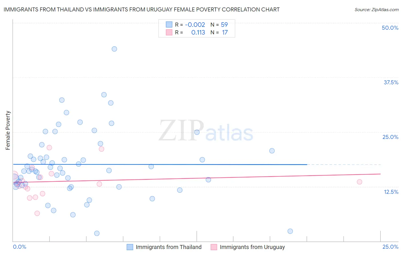 Immigrants from Thailand vs Immigrants from Uruguay Female Poverty