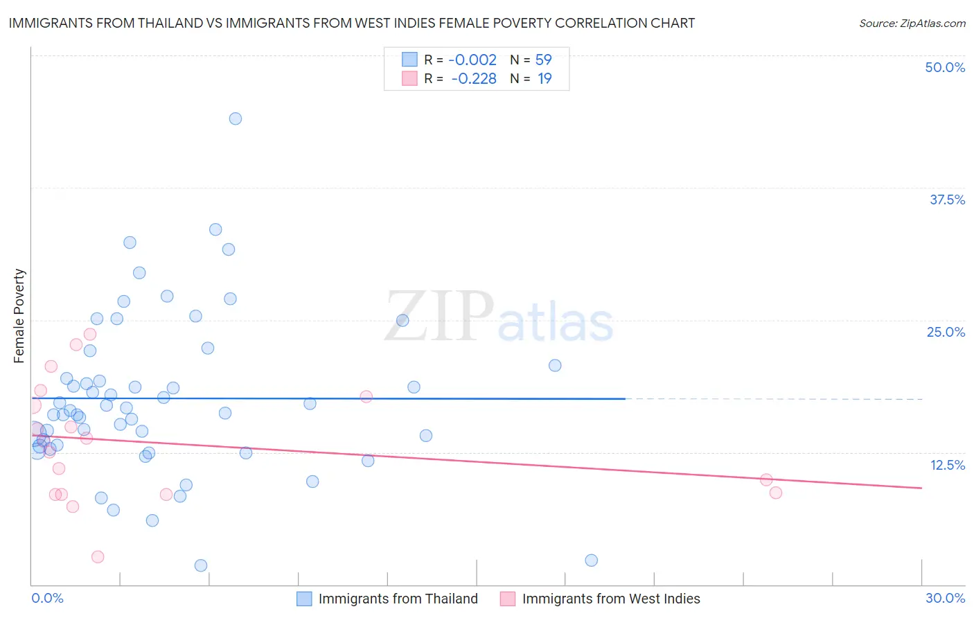 Immigrants from Thailand vs Immigrants from West Indies Female Poverty