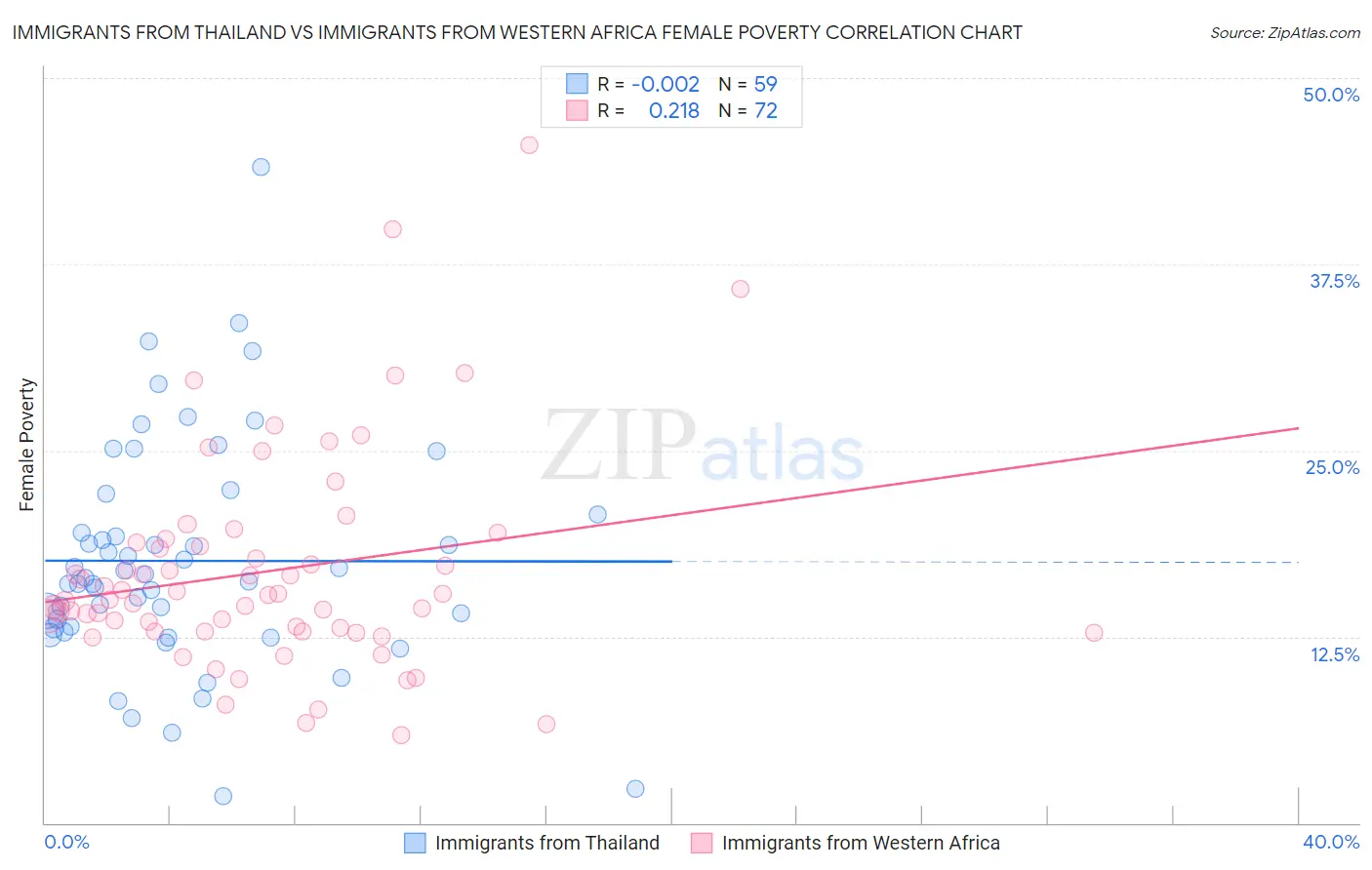 Immigrants from Thailand vs Immigrants from Western Africa Female Poverty