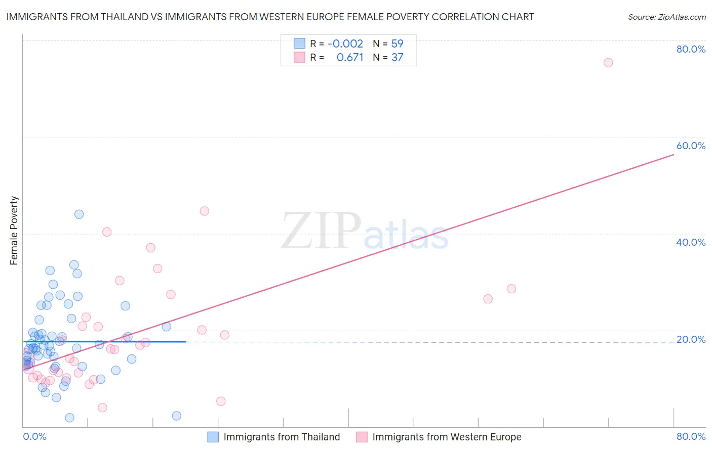 Immigrants from Thailand vs Immigrants from Western Europe Female Poverty