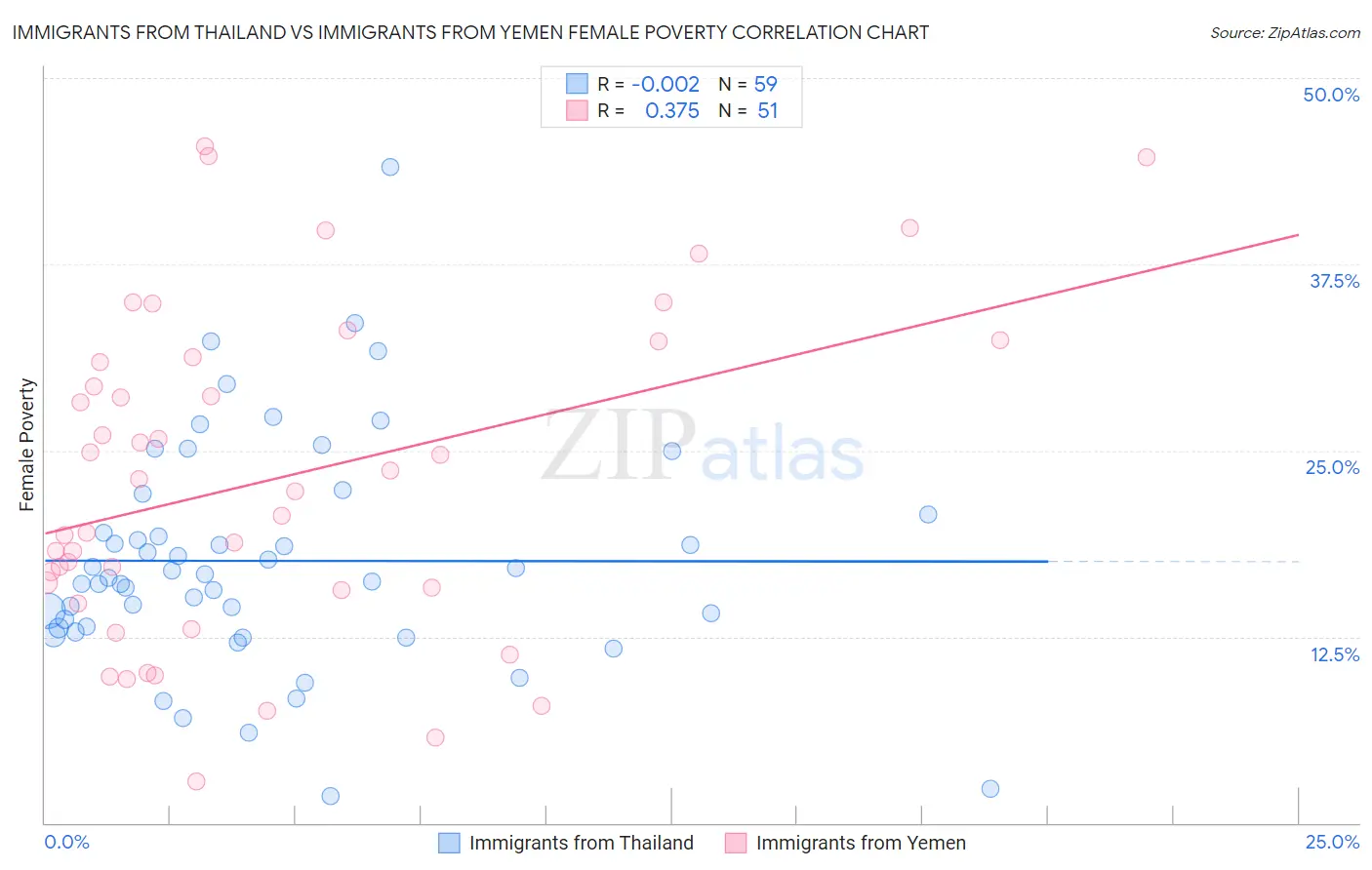 Immigrants from Thailand vs Immigrants from Yemen Female Poverty