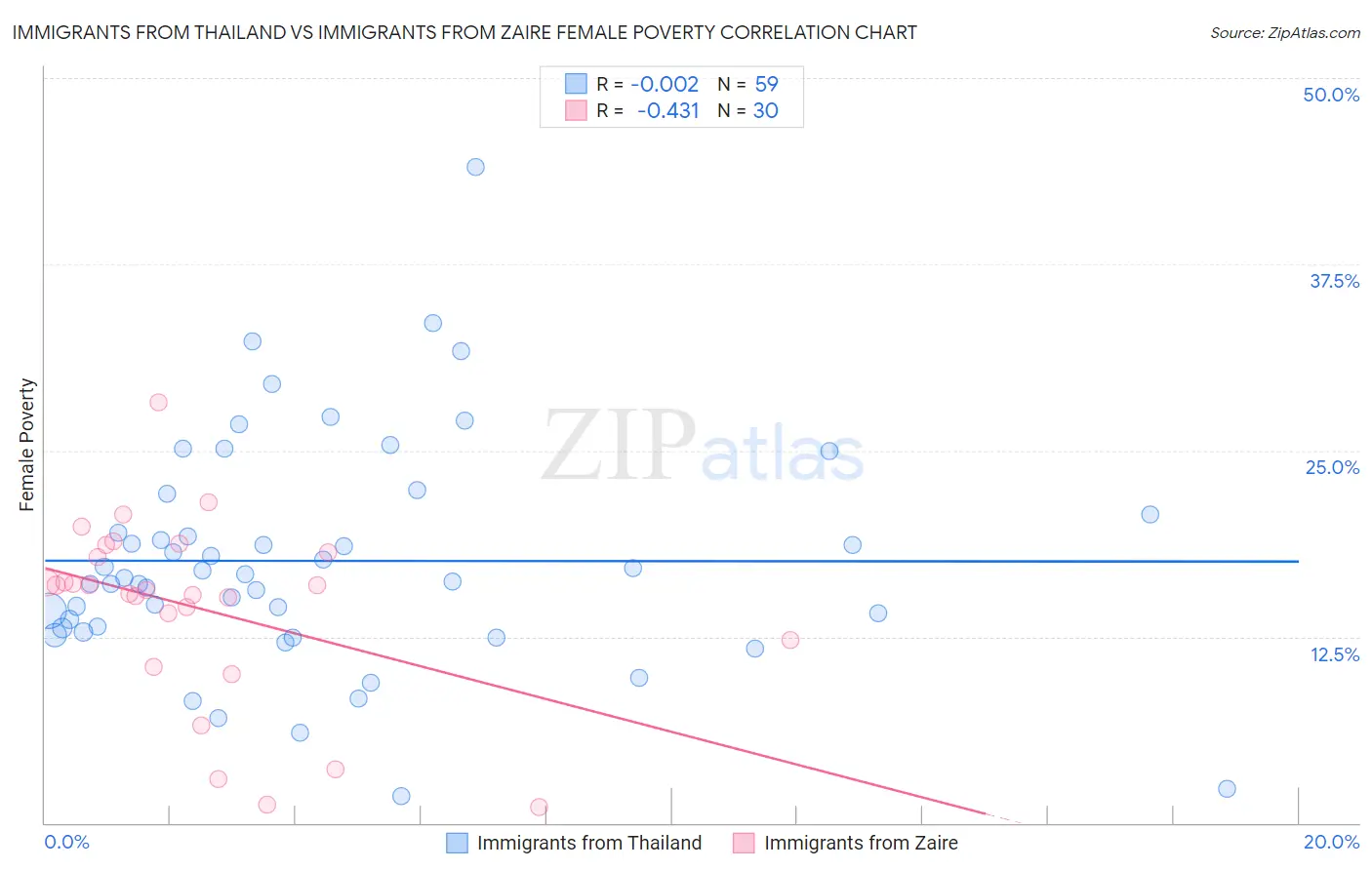 Immigrants from Thailand vs Immigrants from Zaire Female Poverty