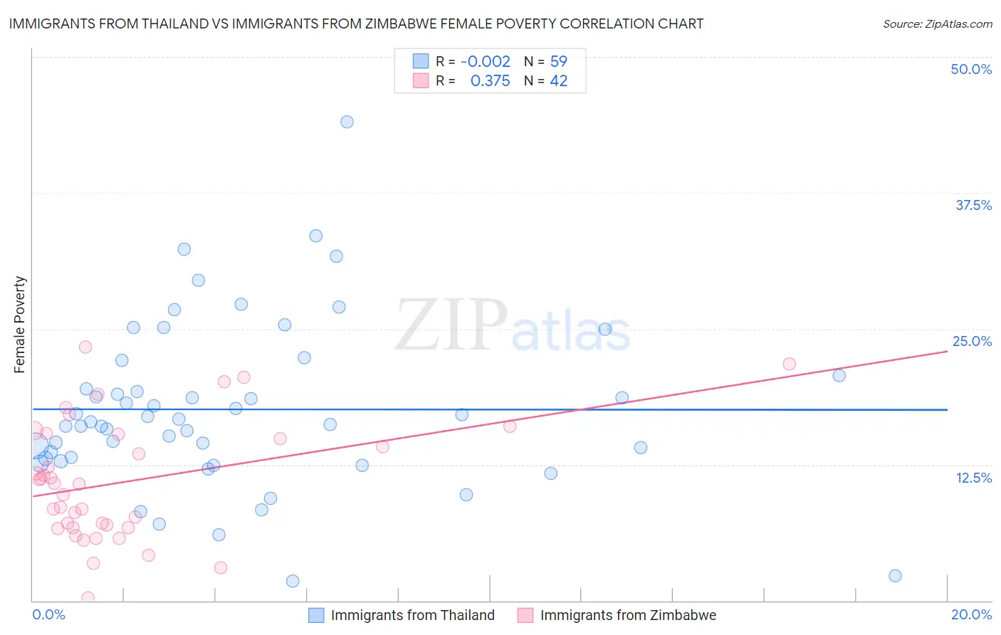 Immigrants from Thailand vs Immigrants from Zimbabwe Female Poverty