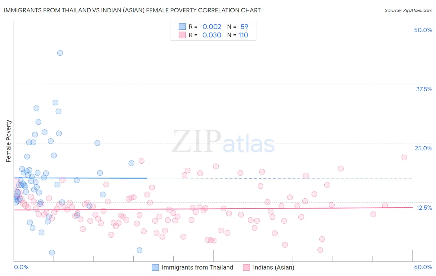 Immigrants from Thailand vs Indian (Asian) Female Poverty