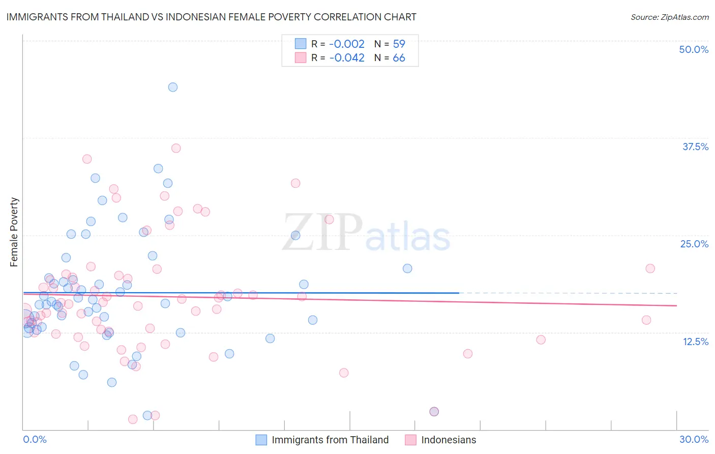 Immigrants from Thailand vs Indonesian Female Poverty