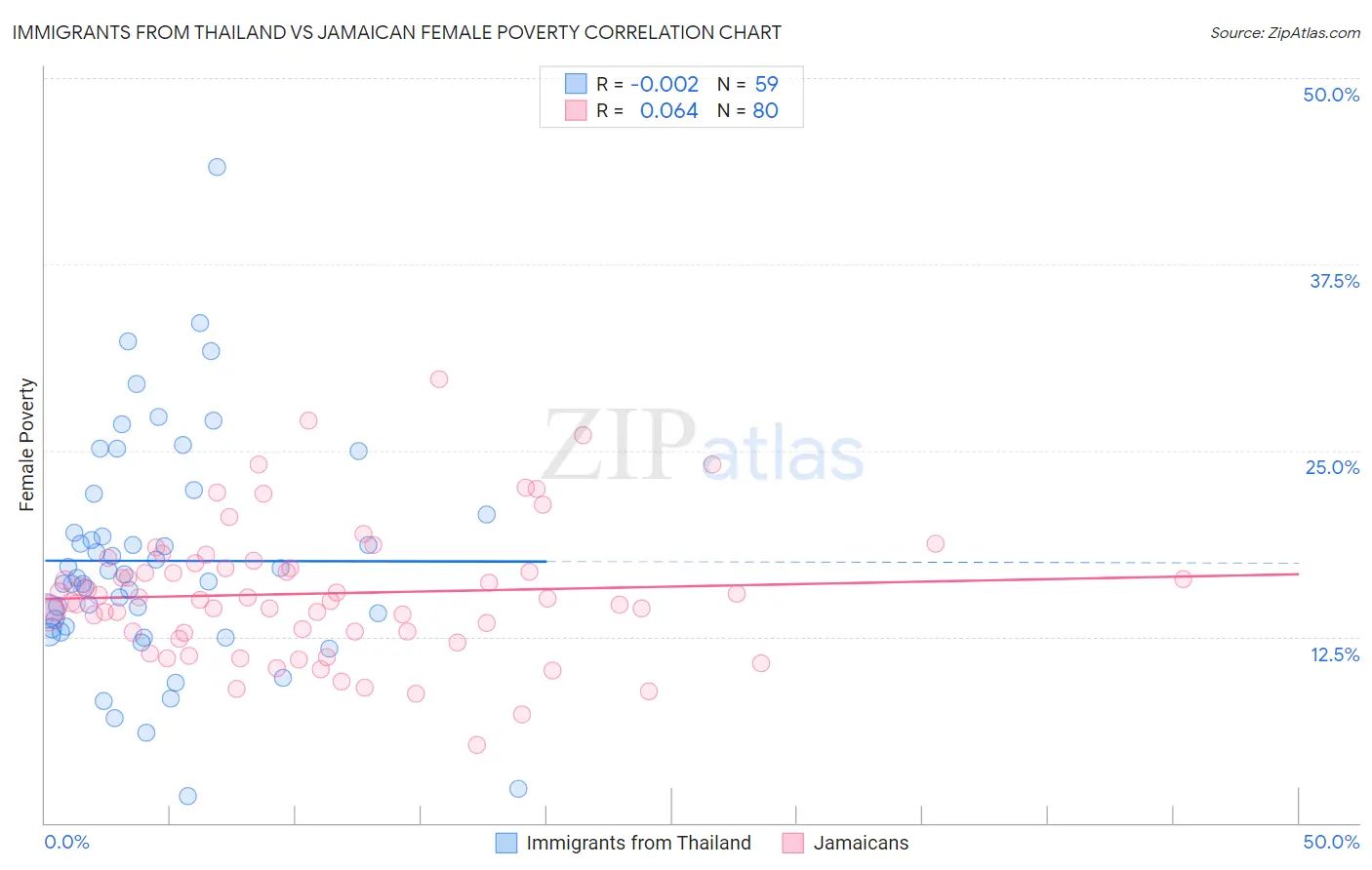 Immigrants from Thailand vs Jamaican Female Poverty