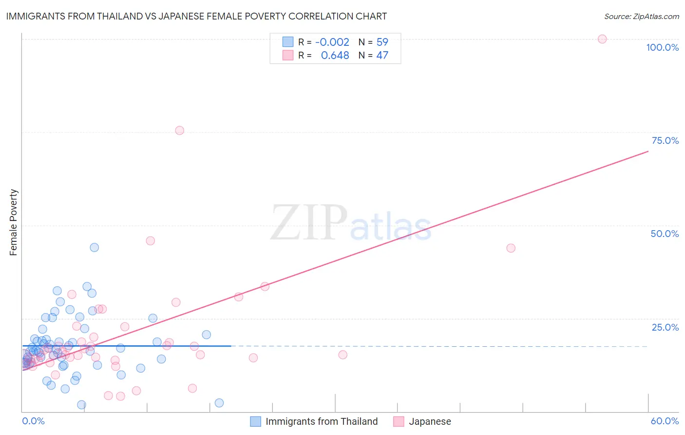 Immigrants from Thailand vs Japanese Female Poverty