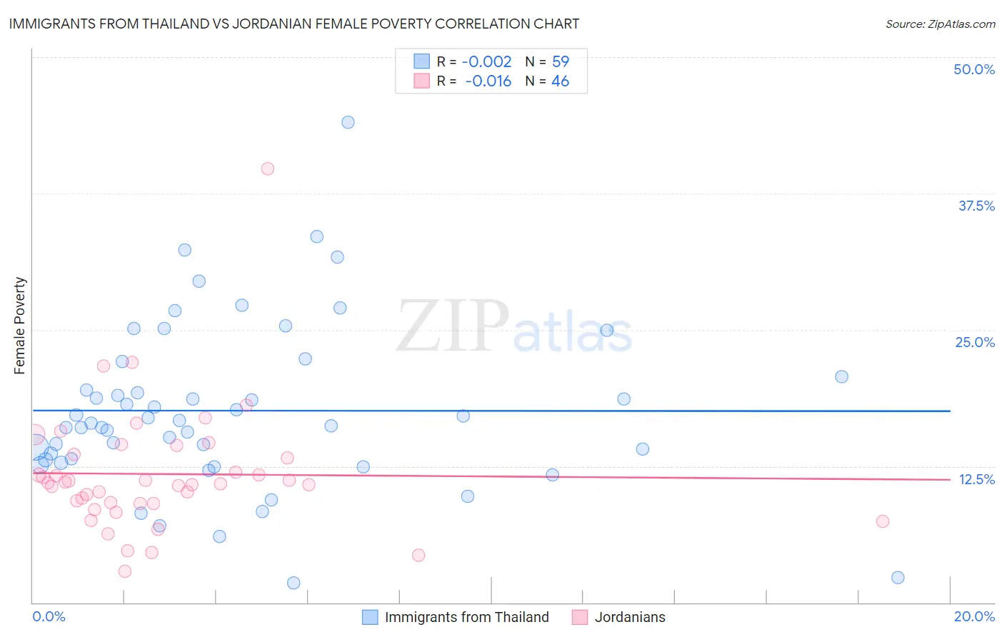 Immigrants from Thailand vs Jordanian Female Poverty