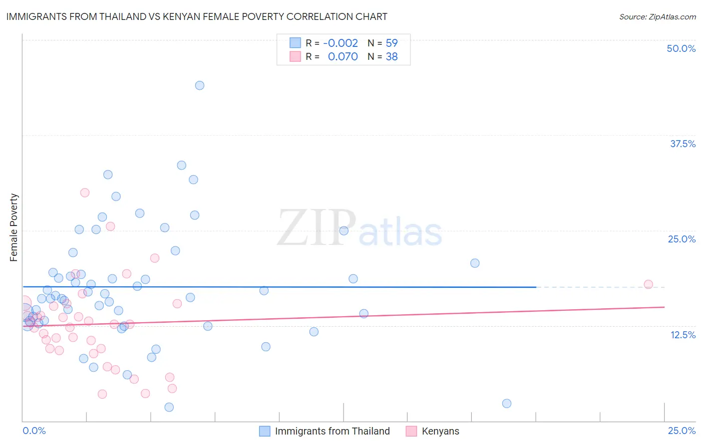 Immigrants from Thailand vs Kenyan Female Poverty