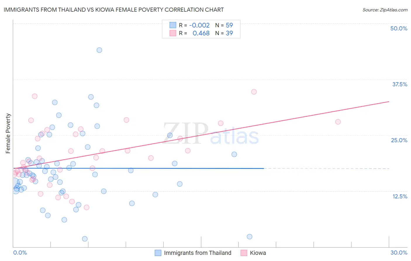 Immigrants from Thailand vs Kiowa Female Poverty