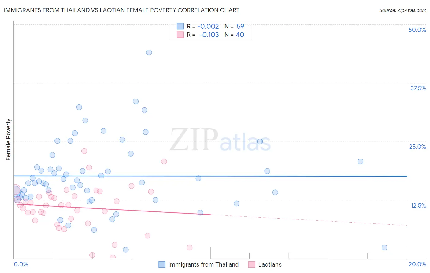 Immigrants from Thailand vs Laotian Female Poverty