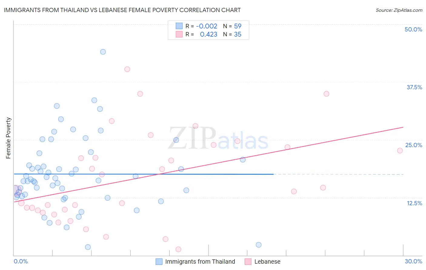 Immigrants from Thailand vs Lebanese Female Poverty