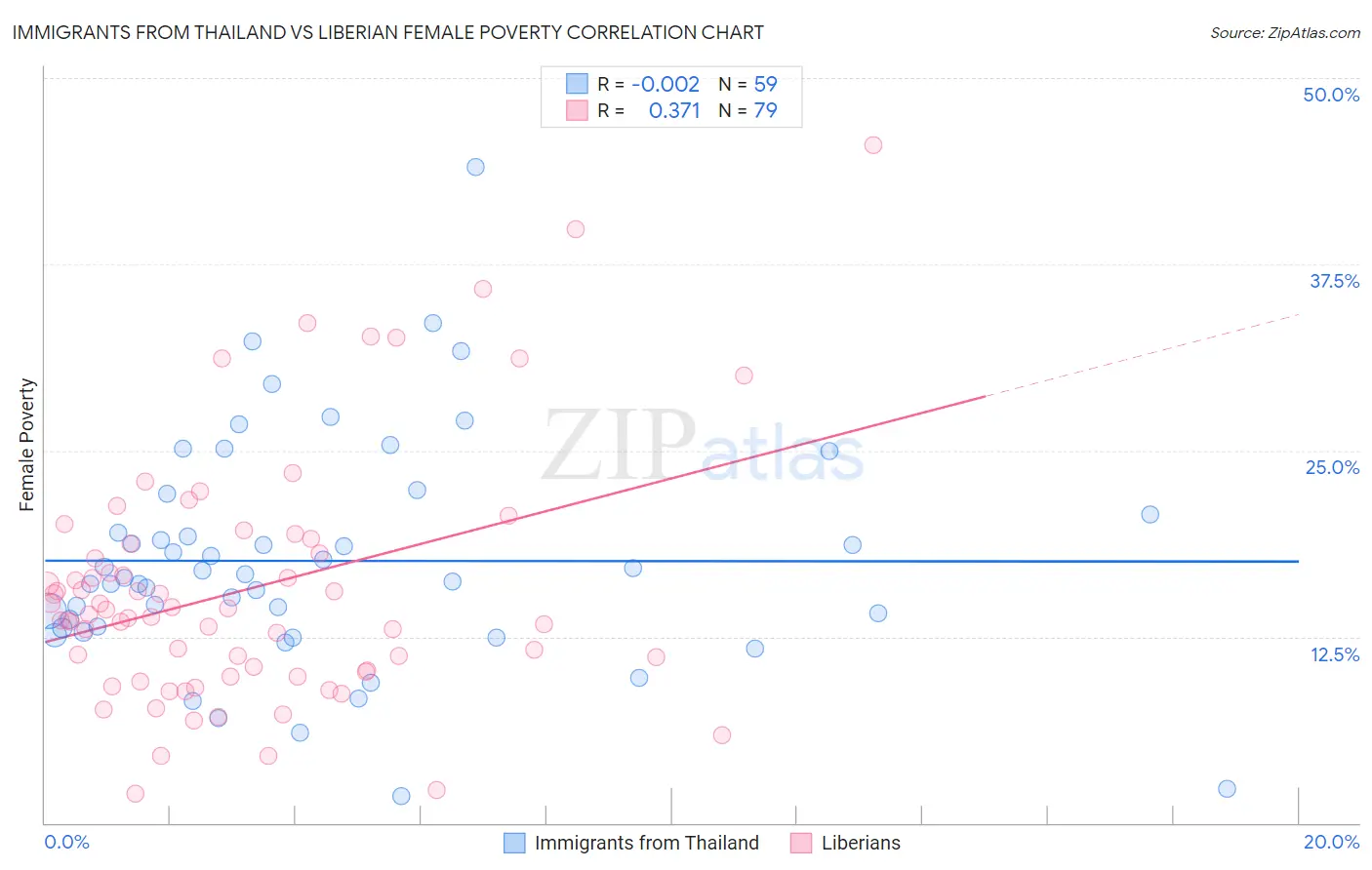 Immigrants from Thailand vs Liberian Female Poverty