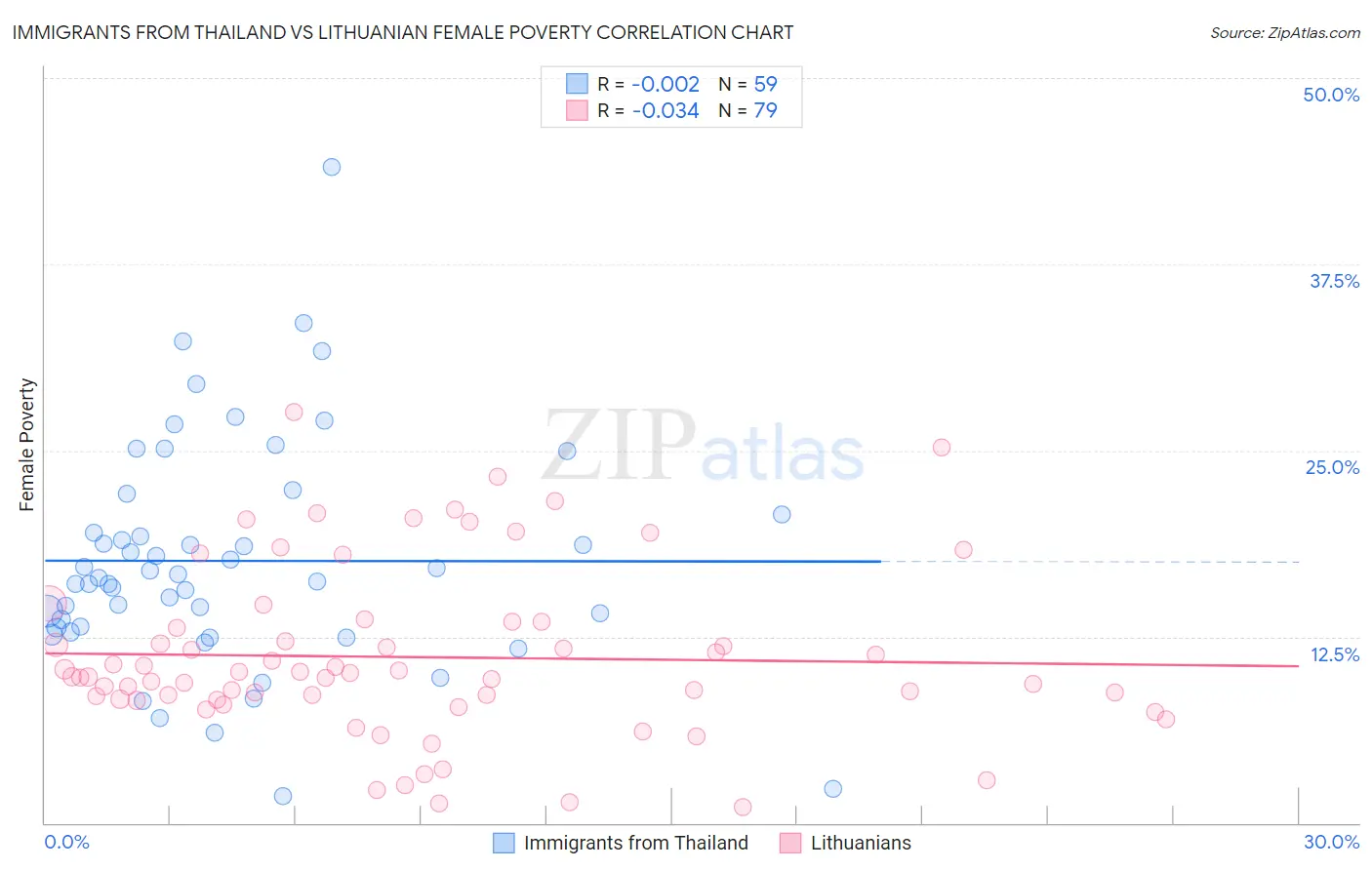 Immigrants from Thailand vs Lithuanian Female Poverty